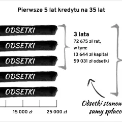 Wykres pokazuje, jak w pierwszych latach kredytu na 35 lat, spłacane są głównie odsetki. Wakacje kredytowe PKO BP mogą pomóc w tej sytuacji.
