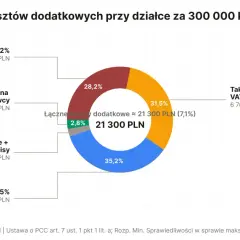 Rozbicie kosztów dodatkowych przy zakupie działki budowlanej za 300 tys. zł: taksa notarialna, PCC, pośrednik i inne.