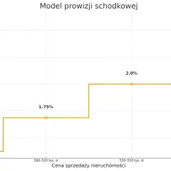 Model prowizji schodkowej: od 1.5% do 2.5% w zależności od ceny nieruchomości. Maksymalna prowizja pośrednika nieruchomości wynosi 2.5%.