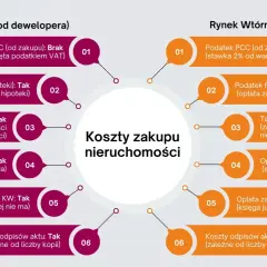 Ile kosztuje przepisanie mieszkania u notariusza? Na rynku wtórnym taksa notarialna jest zależna od wartości nieruchomości.