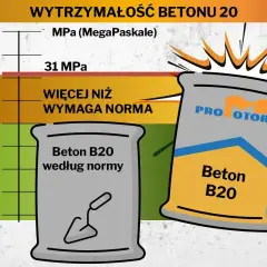Wykres pokazuje wytrzymałość betonu B20. Jeden worek betonu spełnia normę, drugi ma wyższe proporcje betonu, przekraczając wymaganą normę.