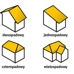 Ilustracje dachów: dwuspadowy, jednospadowy, czterospadowy i wielospadowy. Różna intensywność zabudowy widoczna na przykładzie dachów.
