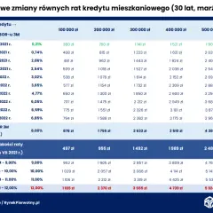 Tabela pokazuje, jak zmieniały się raty kredytu mieszkaniowego w zależności od poziomu WIBOR 3M.