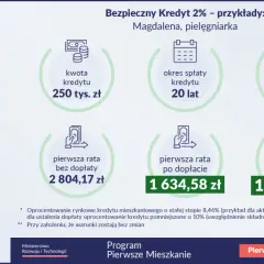 Ilustracja przedstawia pielęgniarkę i przykładowe dane dotyczące Bezpiecznego Kredytu 2%: kwotę 250 tys. zł, okres spłaty 20 lat i oprocentowanie 8,46%.
