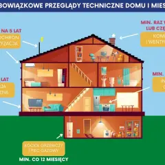 Przeglądy techniczne domu: instalacja gazowa i komin co rok, elektryczna i piorunochron co 5 lat, kocioł co 12 miesięcy.