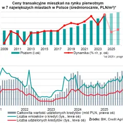 Ceny mieszkań 2026: Spadki czy wzrosty? Prognozy i analiza