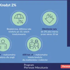 Kredyt dla młodych do 45 lat, z ratą 2% plus marża przez 10 lat. Maksymalna kwota 500 tys. zł dla singli, 600 tys. zł dla rodzin.