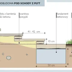 Schemat podbudowy schodów z płyt. Wymiary schodów: 41-42 cm szerokości stopnia, 10 cm wysokości, 50 cm głębokości fundamentu.