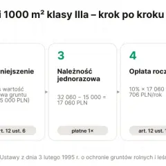 Ile kosztuje przekształcenie działki rolnej na budowlaną 10 arów? Schemat pokazuje koszty odrolnienia 1000 m² działki klasy IIIa.