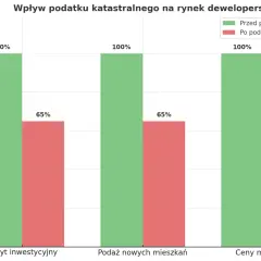 Wykres porównuje wpływ podatku katastralnego na rynek deweloperski: popyt, podaż i ceny. Podatek katastralny co to? Wpływa na rynek.