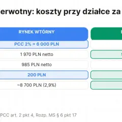 Porównanie kosztów zakupu działki 300 tys. zł: rynek wtórny (PCC, taksa notarialna 1970 zł) vs pierwotny (VAT, taksa notarialna 985 zł).