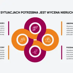Wycena nieruchomości jest kluczowa przy zakupie, kredycie hipotecznym, ubezpieczeniu i podziale majątku. Sprawdź, ile kosztuje wycena nieruchomości.