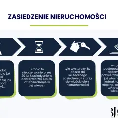 Schemat zasiedzenia nieruchomości: musisz władać nieruchomością jak właściciel (zachowywać się jak posiadacz samoistny) przez 20 lub 30 lat.