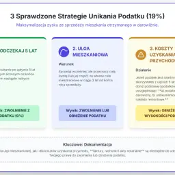 Trzy strategie unikania podatku od sprzedaży mieszkania otrzymanego w darowiźnie. Spadkobierca może odczekać 5 lat, skorzystać z ulgi mieszkaniowej lub odliczyć koszty.