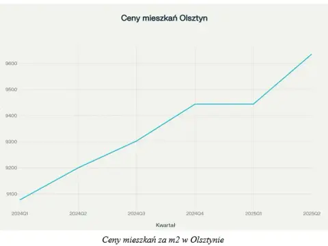 Ile kosztuje m² mieszkania w Olsztynie? Ceny 2026, dzielnice