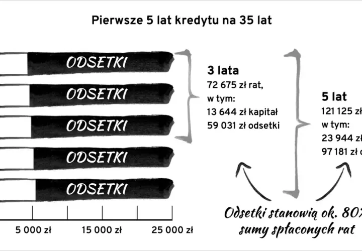 Wykres pokazuje, jak w pierwszych latach kredytu na 35 lat, spłacane są głównie odsetki. Wakacje kredytowe PKO BP mogą pomóc w tej sytuacji.