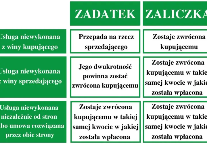 Tabela porównuje zadatek i zaliczkę: zadatek przepada przy winie kupującego, zaliczka jest zwracana.