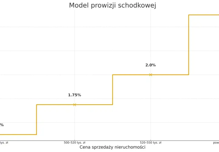 Model prowizji schodkowej: od 1.5% do 2.5% w zależności od ceny nieruchomości. Maksymalna prowizja pośrednika nieruchomości wynosi 2.5%.