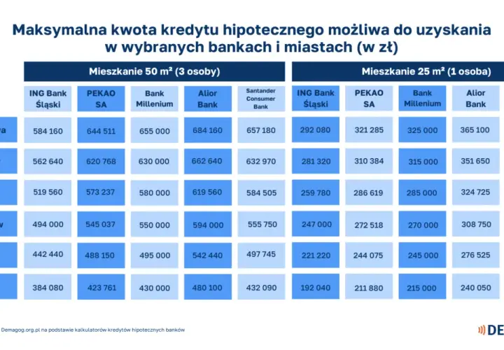 Tabela pokazuje, ile trzeba zarabiać, by dostać 500 tys. kredytu hipotecznego w różnych bankach i miastach, dla mieszkań 50 m² i 25 m².