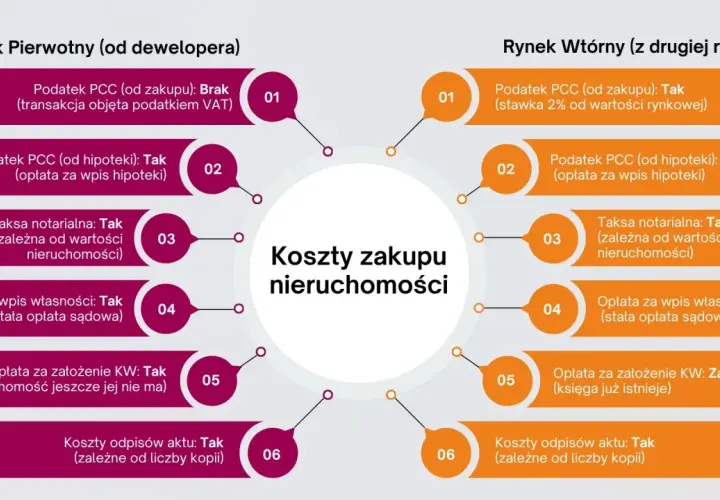 Ile kosztuje przepisanie mieszkania u notariusza? Na rynku wtórnym taksa notarialna jest zależna od wartości nieruchomości.