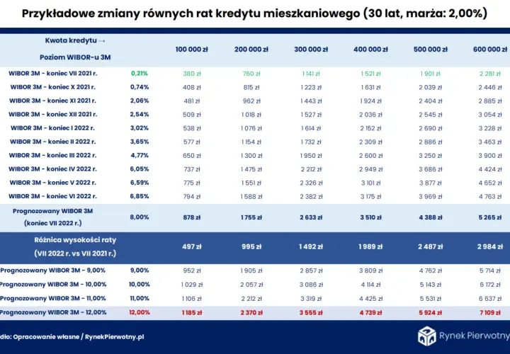 Tabela pokazuje, jak zmieniały się raty kredytu mieszkaniowego w zależności od poziomu WIBOR 3M.