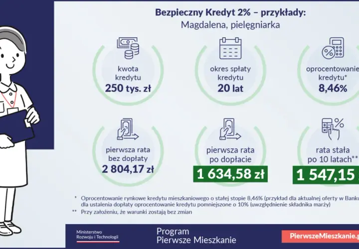 Ilustracja przedstawia pielęgniarkę i przykładowe dane dotyczące Bezpiecznego Kredytu 2%: kwotę 250 tys. zł, okres spłaty 20 lat i oprocentowanie 8,46%.