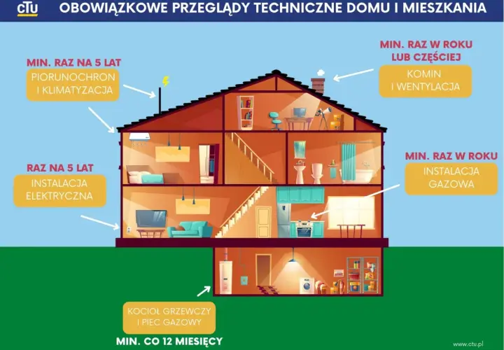 Przeglądy techniczne domu: instalacja gazowa i komin co rok, elektryczna i piorunochron co 5 lat, kocioł co 12 miesięcy.