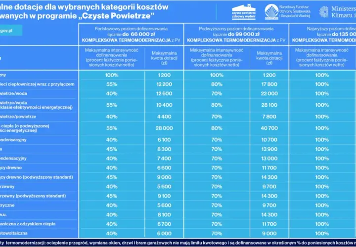 Tabela z dofinansowanie do pieca i innych kosztów termomodernizacji w programie "Czyste Powietrze". Maksymalne kwoty dotacji i intensywność wsparcia.