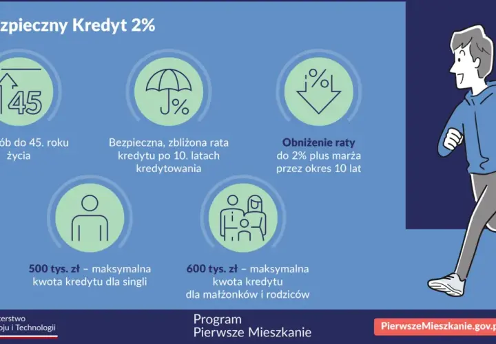 Kredyt dla młodych do 45 lat, z ratą 2% plus marża przez 10 lat. Maksymalna kwota 500 tys. zł dla singli, 600 tys. zł dla rodzin.