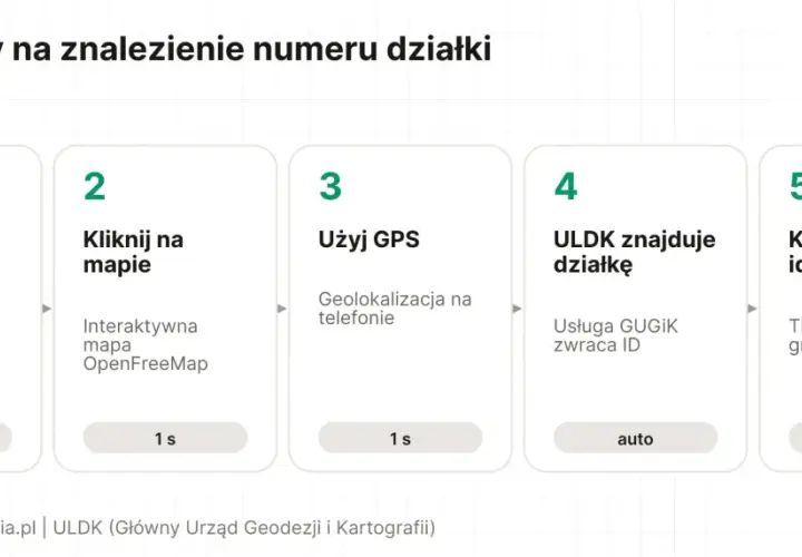 5 sposobów na znalezienie numeru działki: wpisz adres, kliknij na mapę, użyj GPS, ULDK znajduje działkę, karta identyfikacyjna.