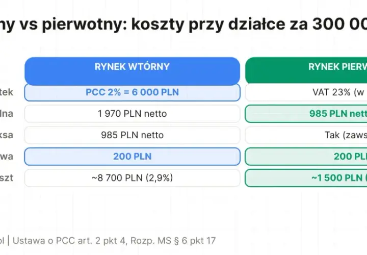 Porównanie kosztów zakupu działki budowlanej 300 tys. zł: rynek wtórny (PCC 6000 zł) vs pierwotny (VAT).
