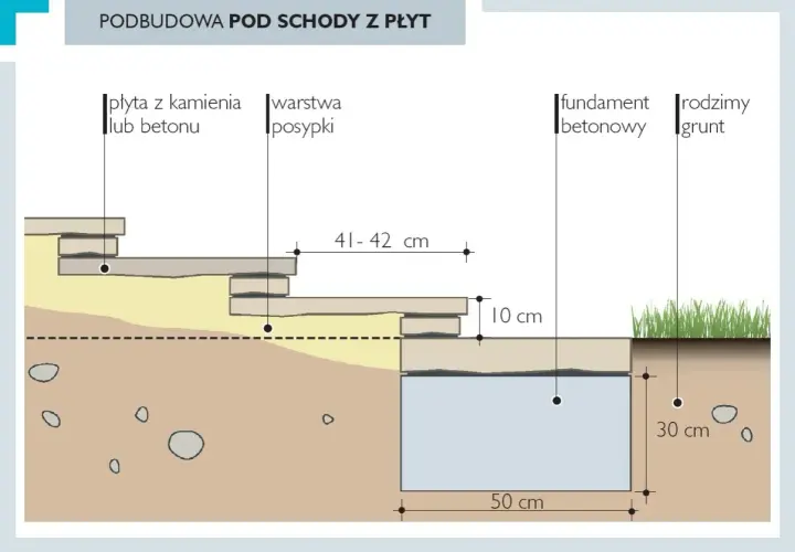 Schemat podbudowy schodów z płyt. Wymiary schodów: 41-42 cm szerokości stopnia, 10 cm wysokości, 50 cm głębokości fundamentu.