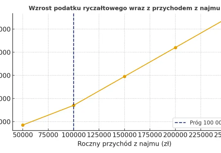 Wykres pokazuje wzrost podatku od wynajmu mieszkania wraz z rocznym przychodem. Próg 100 000 zł zaznaczony pionową linią.