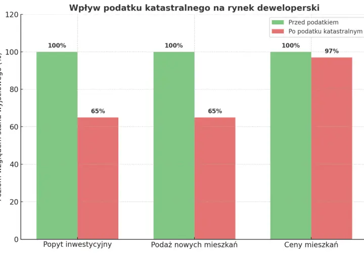 Wykres porównuje wpływ podatku katastralnego na rynek deweloperski: popyt, podaż i ceny. Podatek katastralny co to? Wpływa na rynek.