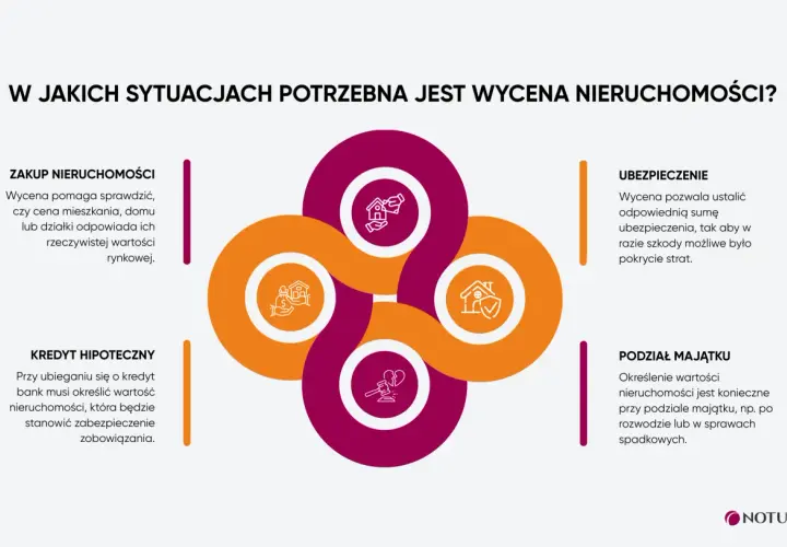 Wycena nieruchomości jest kluczowa przy zakupie, kredycie hipotecznym, ubezpieczeniu i podziale majątku. Sprawdź, ile kosztuje wycena nieruchomości.