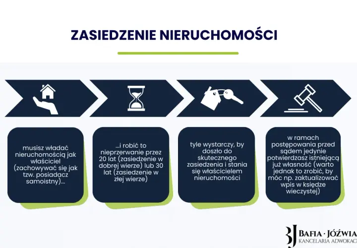Schemat zasiedzenia nieruchomości: musisz władać nieruchomością jak właściciel (zachowywać się jak posiadacz samoistny) przez 20 lub 30 lat.