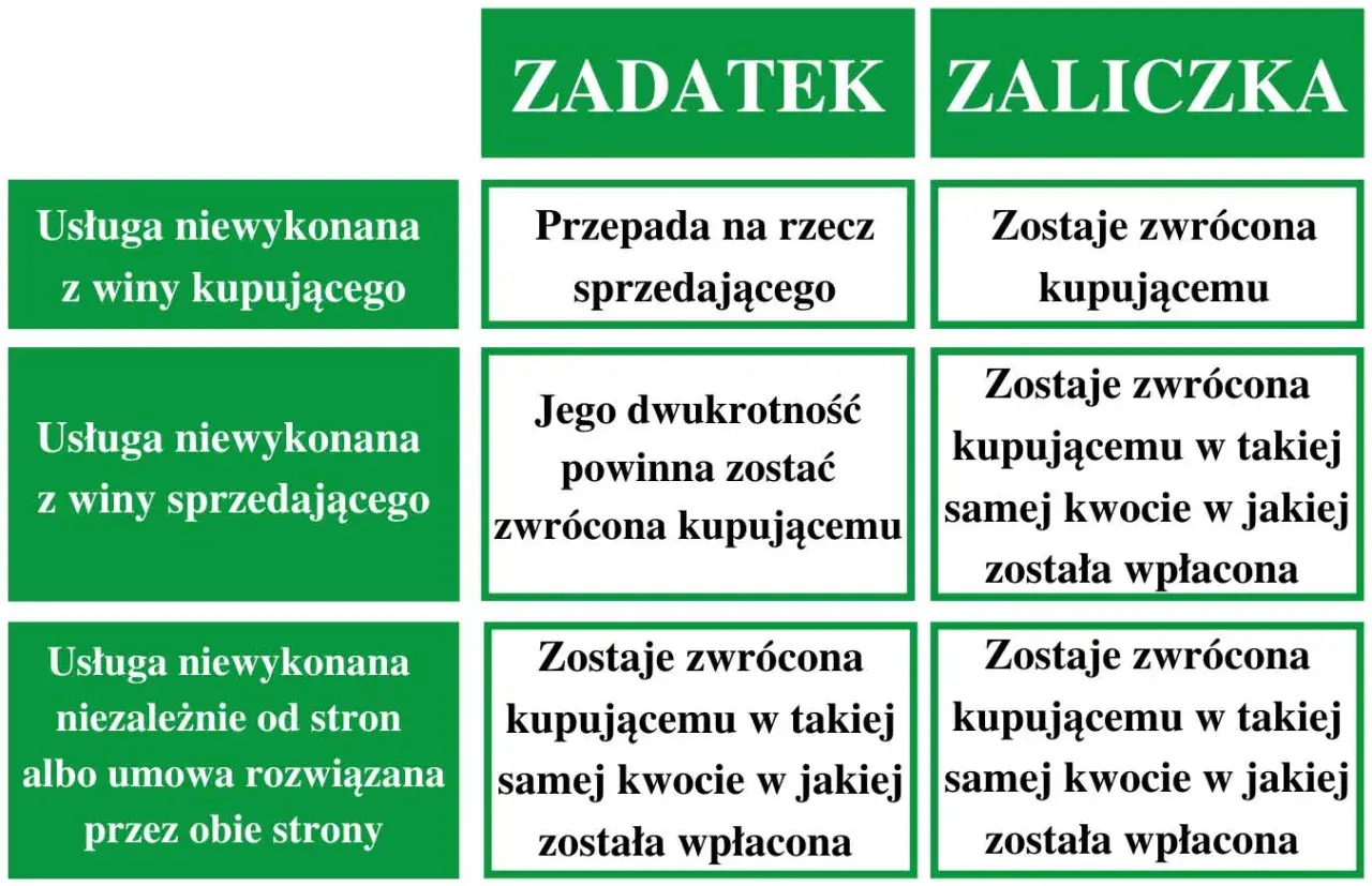 Tabela porównuje zadatek i zaliczkę: zadatek przepada przy winie kupującego, zaliczka jest zwracana.