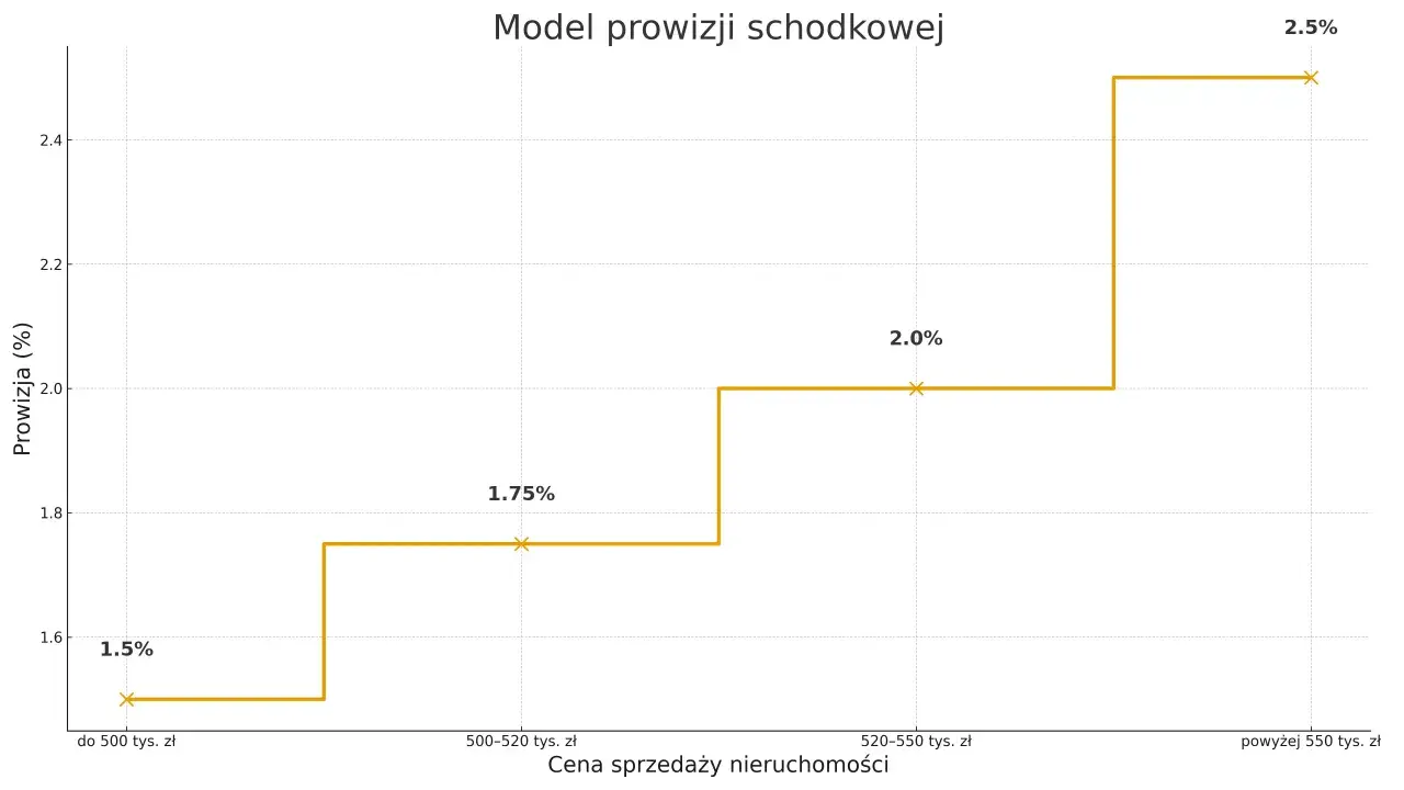 Model prowizji schodkowej: od 1.5% do 2.5% w zależności od ceny nieruchomości. Maksymalna prowizja pośrednika nieruchomości wynosi 2.5%.