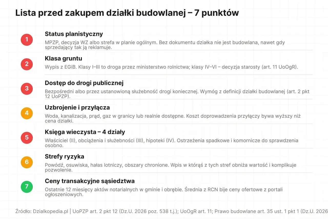 Jak sprawdzić czy działka jest budowlana? Lista 7 punktów: status planistyczny, klasa gruntu, dostęp do drogi, uzbrojenie, księga wieczysta, strefy ryzyka, ceny transakcyjne.