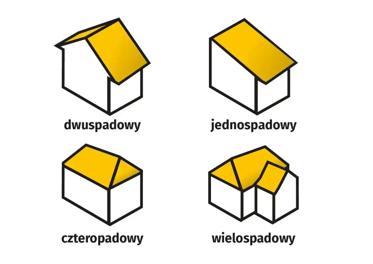 Ilustracje dachów: dwuspadowy, jednospadowy, czterospadowy i wielospadowy. Różna intensywność zabudowy widoczna na przykładzie dachów.