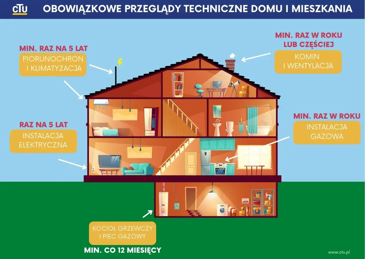 Przeglądy techniczne domu: instalacja gazowa i komin co rok, elektryczna i piorunochron co 5 lat, kocioł co 12 miesięcy.