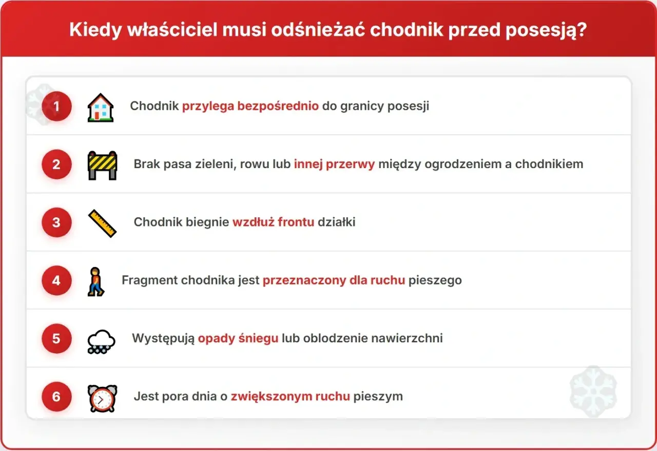 Kiedy właściciel musi odśnieżać chodnik? Lista 6 sytuacji, w tym opady śniegu i zwiększony ruch pieszy.