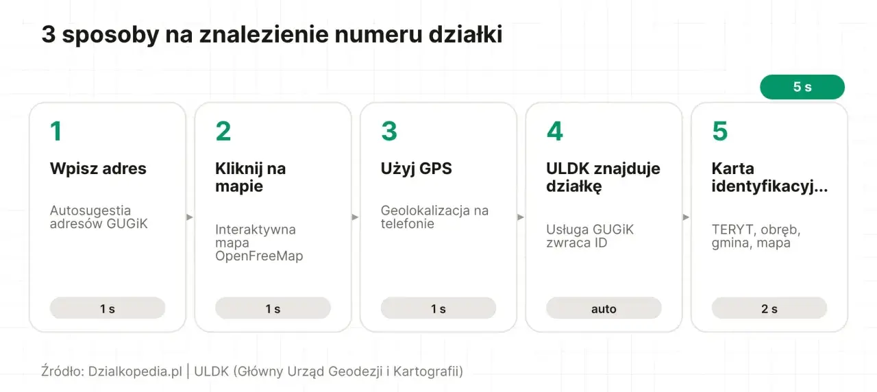 5 sposobów na znalezienie numeru działki: wpisz adres, kliknij na mapę, użyj GPS, ULDK znajduje działkę, karta identyfikacyjna.