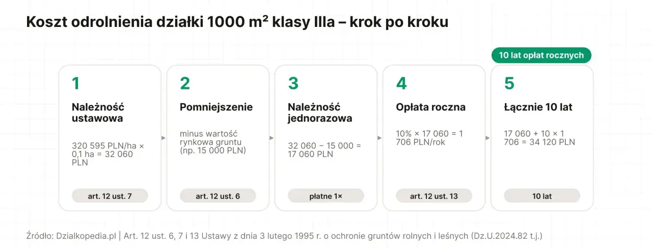 Ile kosztuje przekształcenie działki rolnej na budowlaną 10 arów? Schemat pokazuje koszty odrolnienia 1000 m² działki klasy IIIa.