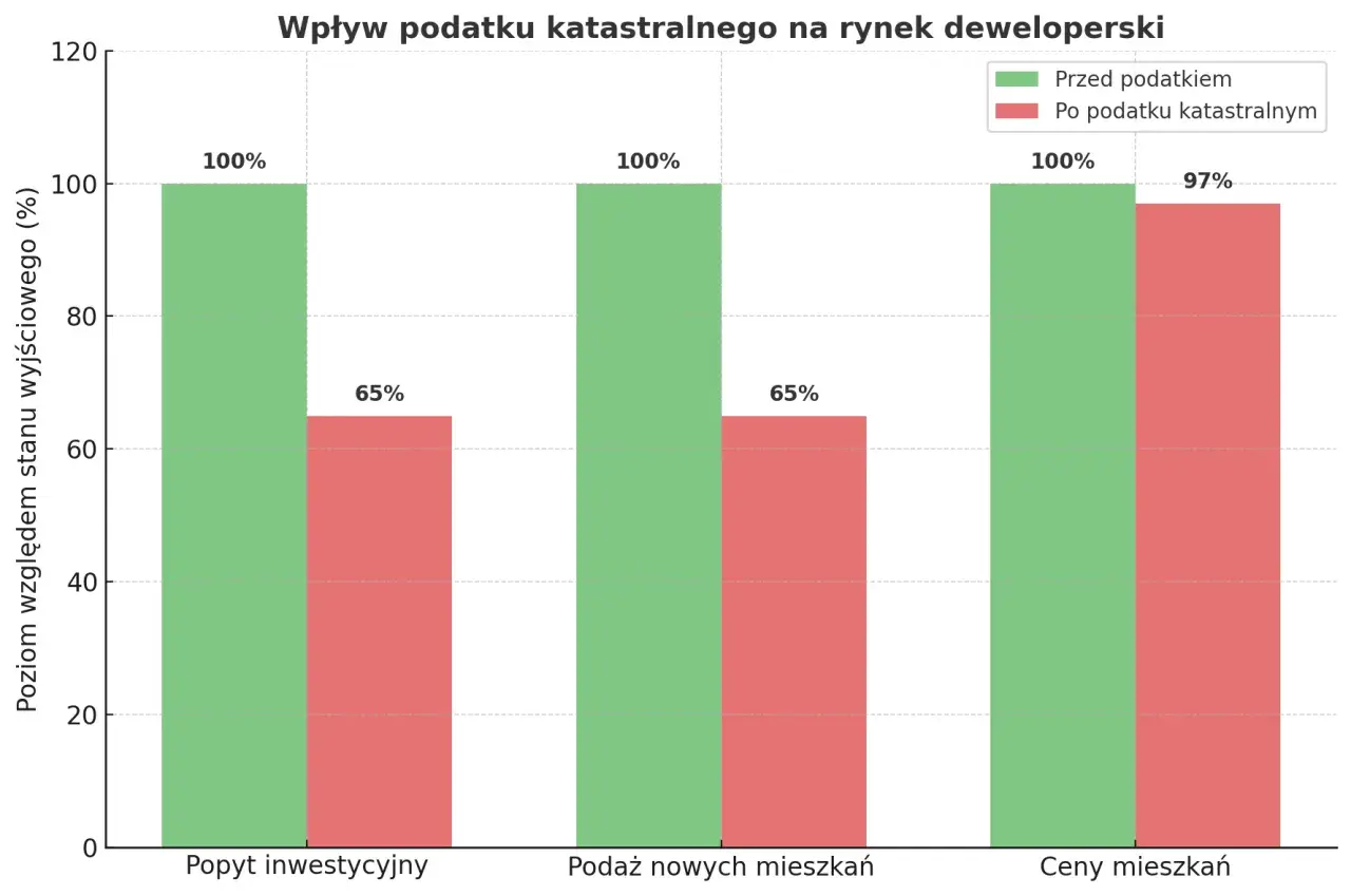 Wykres porównuje wpływ podatku katastralnego na rynek deweloperski: popyt, podaż i ceny. Podatek katastralny co to? Wpływa na rynek.
