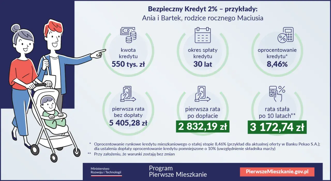 Rodzina z wózkiem analizuje Bezpieczny Kredyt 2%. Kwota 550 tys. zł, spłata 30 lat, oprocentowanie 8,46%.