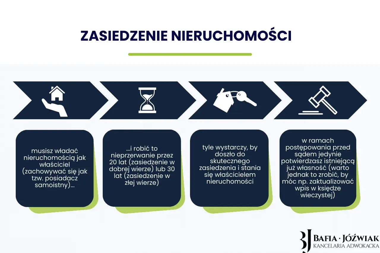 Schemat zasiedzenia nieruchomości: musisz władać nieruchomością jak właściciel (zachowywać się jak posiadacz samoistny) przez 20 lub 30 lat.