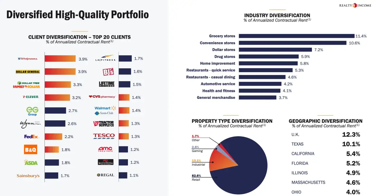 Wykresy pokazują dywersyfikację portfela reit, w tym klientów, branże, typy nieruchomości i lokalizacje geograficzne.