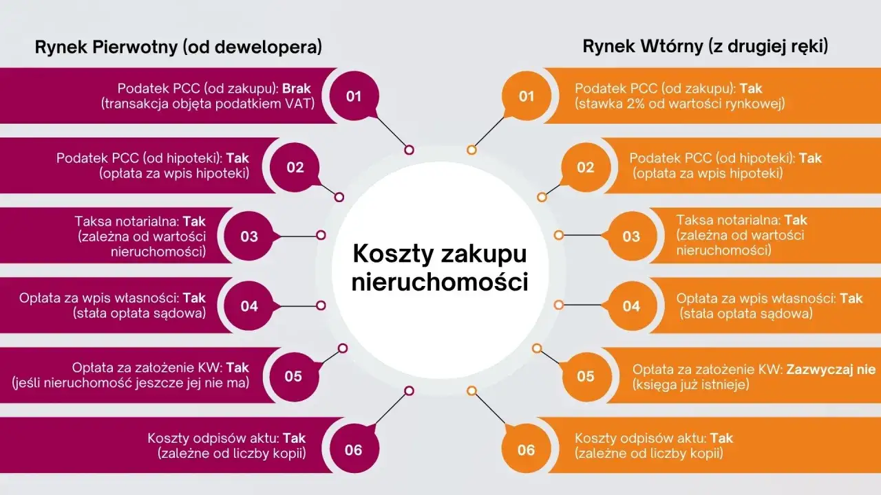 Porównanie kosztów zakupu nieruchomości: rynek pierwotny vs wtórny. Podatek PCC od zakupu jest różny, a inne opłaty, jak taksa notarialna, są podobne.