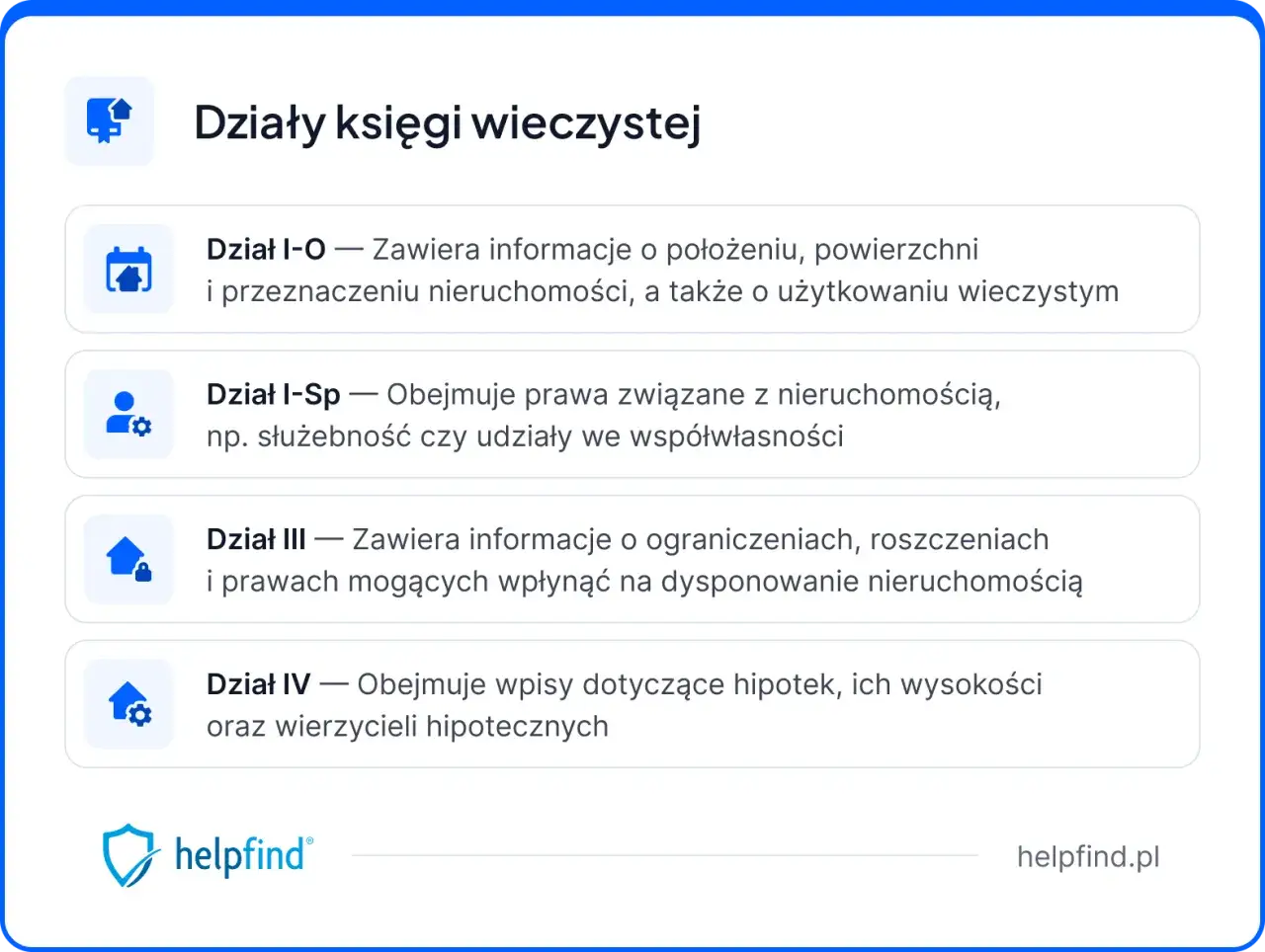 Wyciąg z księgi wieczystej: Dział I-O (położenie, powierzchnia, przeznaczenie), Dział I-Sp (prawa, np. służebność), Dział III (ograniczenia, roszczenia), Dział IV (hipoteki).